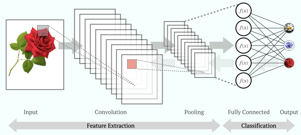 Künstliche Intelligenz im Online Marketing: Convolutional neural network