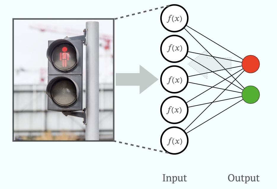 Künstliche Intelligenz im Online Marketing: Fully connected feedforward neural network