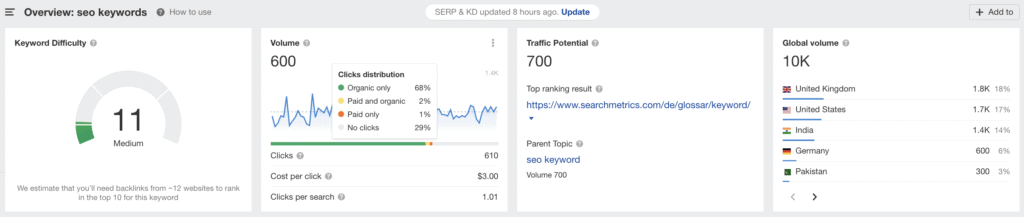ahrefs Overview - SEO Keywords