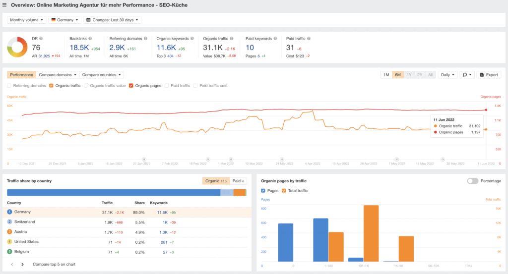 ahrefs SEO Keywords seo kueche