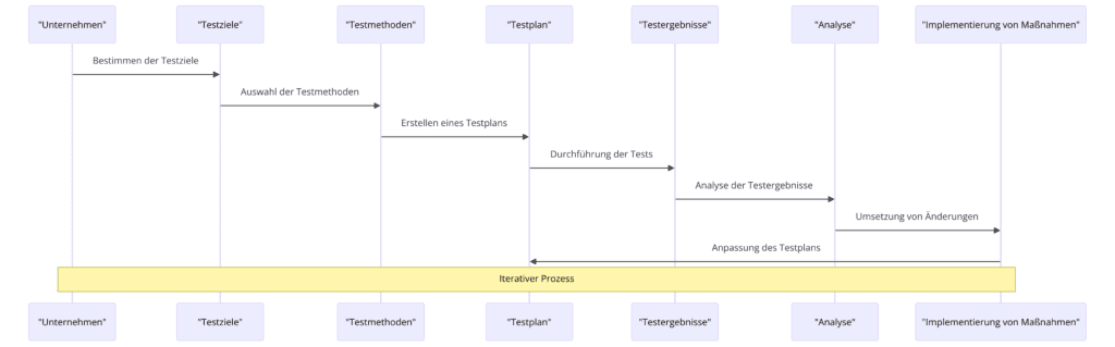 Flussdiagramm des Prozesses zum Testen der Marktsegmentierungsstrategie: Das Flussdiagramm stellt den Prozess des Testens einer Marktsegmentierungsstrategie dar. Der Ablauf ist sequenziell und besteht aus mehreren Schritten, die von der Bestimmung der Testziele bis zur Implementierung von Maßnahmen reichen: 1. "Unternehmen" startet den Prozess, indem es die Testziele bestimmt. Dies könnte die Verbesserung der Segmentierungsgenauigkeit oder das Testen der Marketingkampagnen umfassen. 2. Nach Festlegung der Ziele wählt das Unternehmen geeignete Testmethoden aus, wie Kundenbefragungen oder A/B-Tests. 3. Anschließend erstellt das Unternehmen einen Testplan, der mit den Unternehmenszielen und Ressourcen übereinstimmt. 4. Nachdem der Plan erstellt wurde, führt das Unternehmen die Tests durch. 5. Die Testergebnisse werden gesammelt und anschließend analysiert, um Erkenntnisse zu gewinnen, die zur Verfeinerung der Marktsegmentierungsstrategie beitragen können. 6. Basierend auf der Analyse der Testergebnisse passt das Unternehmen gegebenenfalls den Testplan an. 7. Schließlich implementiert das Unternehmen die notwendigen Maßnahmen, welche die Anpassung von Kunden-Personas oder die Überarbeitung von Marketingkampagnen beinhalten können. Das Diagramm betont den iterativen Prozess des Testens, bei dem nach der Implementierung von Maßnahmen eine erneute Überprüfung und Anpassung des Testplans erfolgen kann.