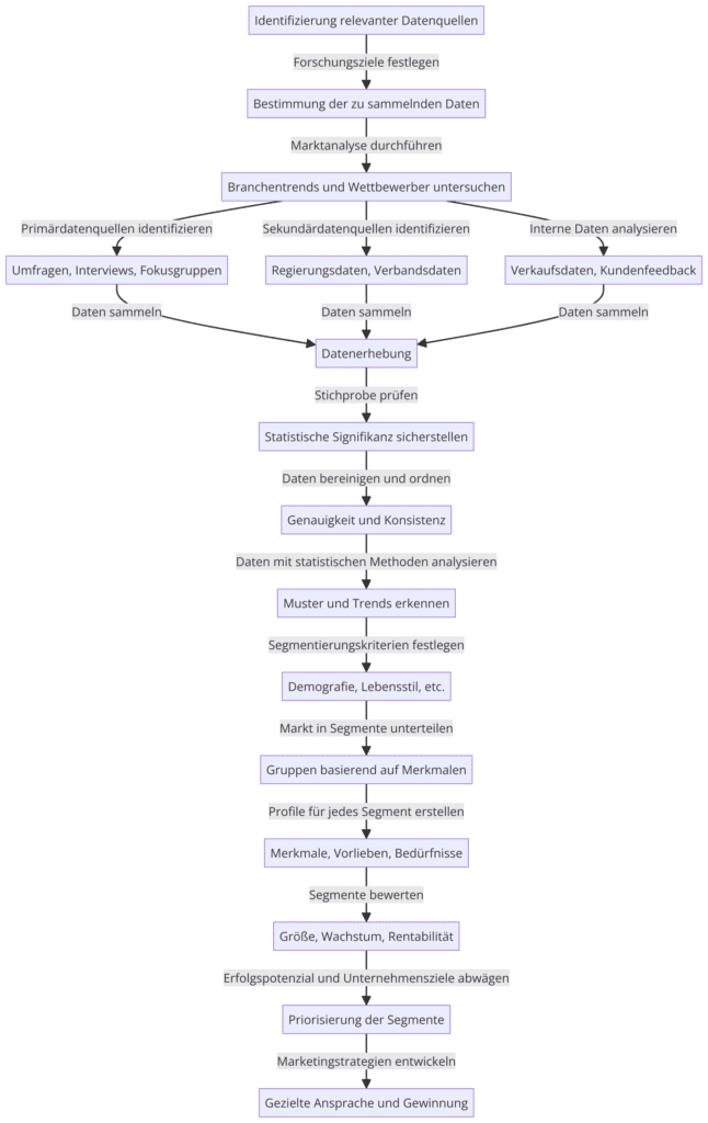 Flussdiagramm für Marktsegmentierungsstrategie: Das Flussdiagramm visualisiert den Prozess der Datennutzung zur Entwicklung einer Marktsegmentierungsstrategie. Es beginnt mit der "Identifizierung relevanter Datenquellen" und fließt durch verschiedene Schritte bis hin zur "Entwicklung von Marketingstrategien". Hier ist eine detaillierte Beschreibung der Schritte: 1. Identifizierung relevanter Datenquellen: Der Prozess beginnt mit der Festlegung der Forschungsziele und der Bestimmung der zu sammelnden Daten. 2. Marktanalyse durchführen: Untersuchung von Branchentrends und Wettbewerbern, um relevante Daten zu identifizieren. 3. Datenquellen identifizieren und Daten sammeln: - Primärdatenquellen wie Umfragen, Interviews und Fokusgruppen. - Sekundärdatenquellen wie Regierungsdaten und Verbandsdaten. - Analyse interner Daten wie Verkaufsdaten und Kundenfeedback. 4. Datenerhebung: Sammlung der Daten aus den identifizierten Quellen. 5. Stichprobe prüfen: Sicherstellung der statistischen Signifikanz der erhobenen Daten. 6. Daten bereinigen und ordnen: Gewährleistung der Genauigkeit und Konsistenz der Daten. 7. Daten mit statistischen Methoden analysieren: Erkennung von Mustern und Trends, die für die Segmentierung nützlich sind. 8. Segmentierungskriterien festlegen: Basierend auf erkannten Mustern wie Demografie, Lebensstil usw. 9. Markt in Segmente unterteilen: Bildung von Gruppen basierend auf gemeinsamen Merkmalen. 10. Profile für jedes Segment erstellen: Beschreibung von Merkmalen, Vorlieben und Bedürfnissen jedes Segments. 11. Segmente bewerten: Beurteilung anhand von Größe, Wachstumspotenzial und Rentabilität. 12. Priorisierung der Segmente: Abwägung des Erfolgspotenzials und der Unternehmensziele, um Segmente zu priorisieren. 13. Marketingstrategien entwickeln: Entwicklung von gezielten Ansprachen und Strategien zur Gewinnung von Kunden basierend auf der Segmentierung. Das Diagramm zeigt einen strukturierten Ansatz zur Nutzung von Daten zur Erstellung einer effektiven Marktsegmentierungsstrategie. Jeder Schritt ist klar durch Pfeile verbunden, die den Fluss von einer Aktivität zur nächsten anzeigen.