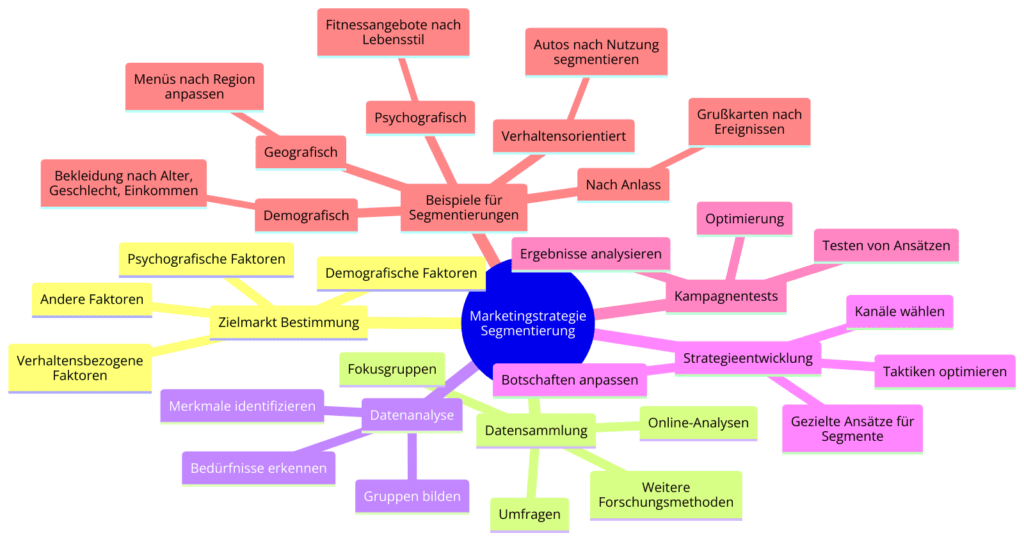 Marktsegmentierungsstrategie: Das Diagramm ist eine farbenfrohe Mindmap, die den Prozess der Marktsegmentierung innerhalb einer Marketingstrategie visualisiert. Im Zentrum befindet sich der Hauptknoten "Marketingstrategie Segmentierung". Von diesem zentralen Punkt gehen mehrere Äste aus, die verschiedene Stufen und Aspekte des Segmentierungsprozesses darstellen: - Zielmarkt Bestimmung: Dieser Bereich teilt sich weiter in "Demografische Faktoren", "Psychografische Faktoren", "Verhaltensbezogene Faktoren" und "Andere Faktoren". - Datensammlung: Hier verzweigen sich die Methoden der Informationsgewinnung in "Umfragen", "Fokusgruppen", "Online-Analysen" und "Weitere Forschungsmethoden". - Datenanalyse: Dieser Abschnitt führt die Schritte auf, die nach der Datensammlung erfolgen: "Merkmale identifizieren", "Bedürfnisse erkennen" und "Gruppen bilden". - Strategieentwicklung: Hier werden die Prozesse nach der Datenanalyse aufgeführt: "Gezielte Ansätze für Segmente", "Botschaften anpassen", "Kanäle wählen" und "Taktiken optimieren". - Kampagnentests: Dieser Ast beschäftigt sich mit dem Testen und der Optimierung von Marketingkampagnen, einschließlich "Testen von Ansätzen" und "Optimierung". - Beispiele für Segmentierungen: Hier werden konkrete Beispiele für verschiedene Arten der Segmentierung aufgezeigt, wie "Demografisch", "Geografisch", "Psychografisch", "Verhaltensorientiert" und "Nach Anlass". Jeder Zweig ist farblich gekennzeichnet, um die verschiedenen Kategorien hervorzuheben und die Übersichtlichkeit zu erhöhen. Die Mindmap stellt eine strukturierte und detaillierte Übersicht des Segmentierungsprozesses in einer Marketingstrategie dar.