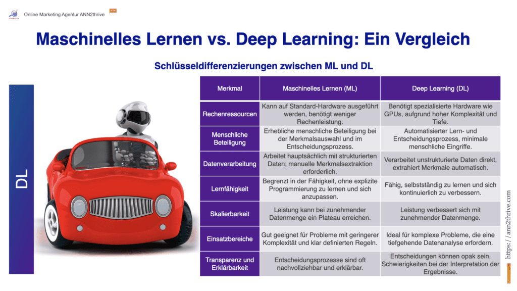 Titel: Maschinelles Lernen vs. Deep Learning: Ein Vergleich Untertitel: Schlüsseldifferenzierungen zwischen ML und DL Merkmal Maschinelles Lernen (ML) Deep Learning (DL) Rechenressourcen Kann auf Standard-Hardware ausgeführt werden, benötigt weniger Rechenleistung. Benötigt spezialisierte Hardware wie GPUs, aufgrund hoher Komplexität und Tiefe. Menschliche Beteiligung Erhebliche menschliche Beteiligung bei der Merkmalsauswahl und im Entscheidungsprozess. Automatisierter Lern- und Entscheidungsprozess, minimale menschliche Eingriffe. Datenverarbeitung Arbeitet hauptsächlich mit strukturierten Daten; manuelle Merkmalsextraktion erforderlich. Verarbeitet unstrukturierte Daten direkt, extrahiert Merkmale automatisch. Lernfähigkeit Begrenzt in der Fähigkeit, ohne explizite Programmierung zu lernen und sich anzupassen. Fähig, selbstständig zu lernen und sich kontinuierlich zu verbessern. Skalierbarkeit Leistung kann bei zunehmender Datenmenge ein Plateau erreichen. Leistung verbessert sich mit zunehmender Datenmenge. Einsatzbereiche Gut geeignet für Probleme mit geringerer Komplexität und klar definierten Regeln. Ideal für komplexe Probleme, die eine tiefgehende Datenanalyse erfordern. Transparenz und Erklärbarkeit Entscheidungsprozesse sind oft nachvollziehbar und erklärbar. Entscheidungen können opak sein, Schwierigkeiten bei der Interpretation der Ergebnisse.