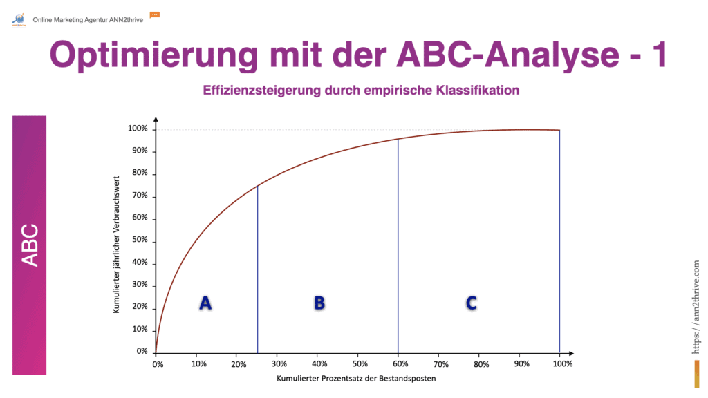 Titel: Optimierung der Inventur mit der ABC-Analyse Untertitel: Effizienzsteigerung durch empirische Klassifikation Hauptaussagen: Empirische Grundlage: Die ABC-Analyse basiert auf einer einfachen, empirisch bewährten Methode zur Klassifizierung von Inventar nach Wert und Menge, wodurch die Inventur vereinfacht wird. Kategorisierung nach Wertbeitrag: Kategorie A: Umfasst ca. 20% der Artikel, die jedoch ca. 80% des Verbrauchswerts ausmachen, erfordert intensive Überwachung und Management. Kategorie B: Beinhaltet Artikel, die 30% des Gesamtwerts bei 15% des Verbrauchswerts darstellen, benötigt moderate Überwachung. Kategorie C: Enthält die Mehrheit der Artikel (50%) mit nur einem geringen Anteil am Verbrauchswert (5%), minimaler Verwaltungsaufwand ist hier ausreichend. Anpassbarkeit: Die Prozentsätze der Kategorien sind flexibel und können an die spezifischen Anforderungen und Ziele des Unternehmens angepasst werden. Vorteile der empirischen Methode: Einfachheit in der Anwendung, auch bei umfangreichen Datenmengen. Anpassungsfähigkeit an die Unternehmensbedürfnisse. Förderung eines effizienten Bestandsmanagements durch Fokussierung auf hochwertige Artikel. Ergebnis: Durch die Anwendung der empirischen Klassifizierungsmethode der ABC-Analyse können Unternehmen ihre Bestände effektiver verwalten und Ressourcen effizient auf die wertvollsten Artikel konzentrieren.