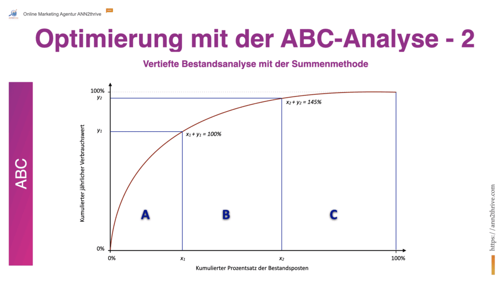 Titel: Vertiefte Bestandsanalyse mit der Summenmethode Untertitel: Kombination von Metriken für präzise Bestandsklassifizierung Hauptaussagen: Doppelte Kennzahlen: Die Summenmethode integriert zwei wichtige Kennzahlen - den prozentualen Anteil am Jahresverbrauch und den prozentualen Anteil der Bestandspositionen - für eine umfassende Bewertung jedes Inventarpostens. Prinzipien der Methode: Proportionale Repräsentation: Jede Vorratsposition trägt gleichmäßig zur Gesamtzahl bei, wodurch eine ausgeglichene Berücksichtigung erreicht wird. Kombinierter Ansatz: Durch Addition der prozentualen Anteile von Jahresverbrauch und Bestandspositionen entsteht ein Gesamtwert, der die Bedeutung jeder Position widerspiegelt. Kategorisierung: Kategorie A: Artikel nahe der 100%-Marke gelten als hochprioritär, zeigen einen hohen Verbrauchswert und niedrigen Anteil an der Gesamtartikelzahl. Kategorie B: Artikel mit einem Gesamtwert von ca. 145% fallen in die mittlere Priorität, zeigen einen ausgewogenen Verbrauchs- und Artikelanteil. Kategorie C: Artikel, die nicht in A oder B fallen, mit geringer Bedeutung in Wert und Menge. Anwendungsvorteile: Ermöglicht eine differenzierte Bestandsverwaltung, indem Artikel identifiziert werden, die sowohl hinsichtlich des Verbrauchswerts als auch ihrer Anzahl im Lager signifikant sind. Unterstützt strategische Planung und Ressourcenoptimierung durch Einbeziehung mehrdimensionaler Daten. Strategische Relevanz: Die Summenmethode erweitert das Spektrum der ABC-Analyse, indem sie Unternehmen ermöglicht, Prioritäten präziser zu setzen und Ressourcen effektiver zu verteilen.