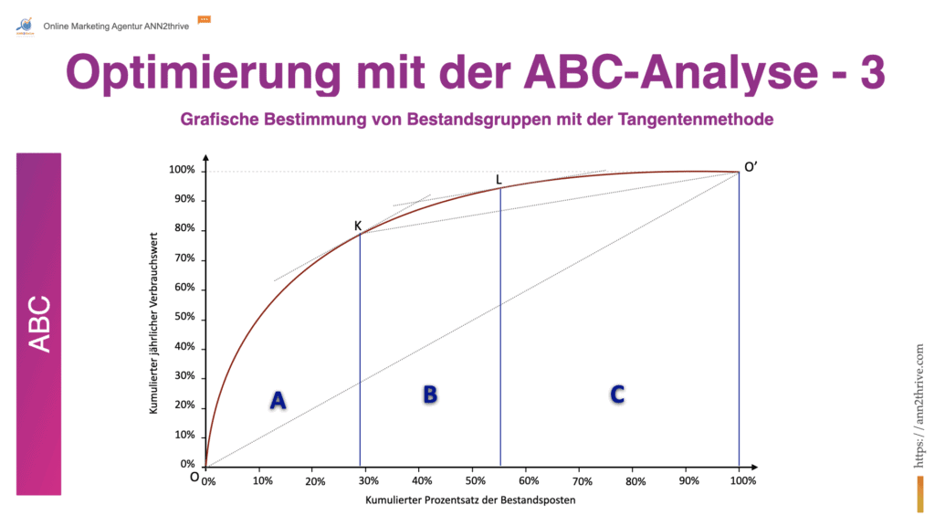 Titel: Die Tangentenmethode: Ein visueller Ansatz in der ABC-Analyse Untertitel: Grafische Bestimmung von Bestandskategorien Hauptaussagen: Einzigartige grafische Technik: Die Tangentenmethode nutzt ein Pareto-Diagramm, um Bestandspositionen visuell in A-, B- und C-Kategorien zu klassifizieren, und bietet so eine alternative Perspektive zur herkömmlichen ABC-Analyse. Schritte der Tangentenmethode: Erstellung eines Pareto-Diagramms, das die Artikel nach ihrem Wertbeitrag ordnet. Bestimmung der Anfangs- und Endpunkte der Pareto-Kurve und Zeichnen einer Geraden, die diese Punkte verbindet. Zeichnen einer Tangente an die Pareto-Kurve, um die Grenze der Kategorie A zu bestimmen. Bestimmung der Grenze zwischen den Kategorien B und C durch Zeichnen einer weiteren Tangente. Vorteile: Bietet klare visuelle Einblicke in die Struktur des Bestands. Ermöglicht flexible Grenzziehung entsprechend der spezifischen Bestandsverteilung. Einschränkungen: Erfolg und Genauigkeit hängen stark von der Qualität der zugrunde liegenden Daten ab. Erfordert graphische Fähigkeiten und die Fähigkeit, Diagramme zu interpretieren. Anwendungsbereich: Die Tangentenmethode eignet sich besonders für Situationen, in denen eine visuelle Analyse zur Klärung der Bestandsstruktur und zur Identifizierung kritischer Bestandsposten gewünscht ist.