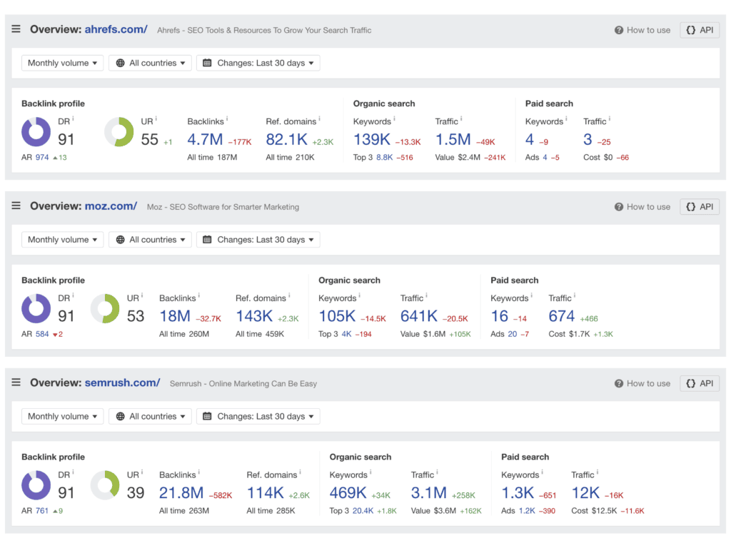 Die Domain Ratings von Ahrefs für die beliebtesten SEO-Plattformen: Ahrefs, Moz und Semrush