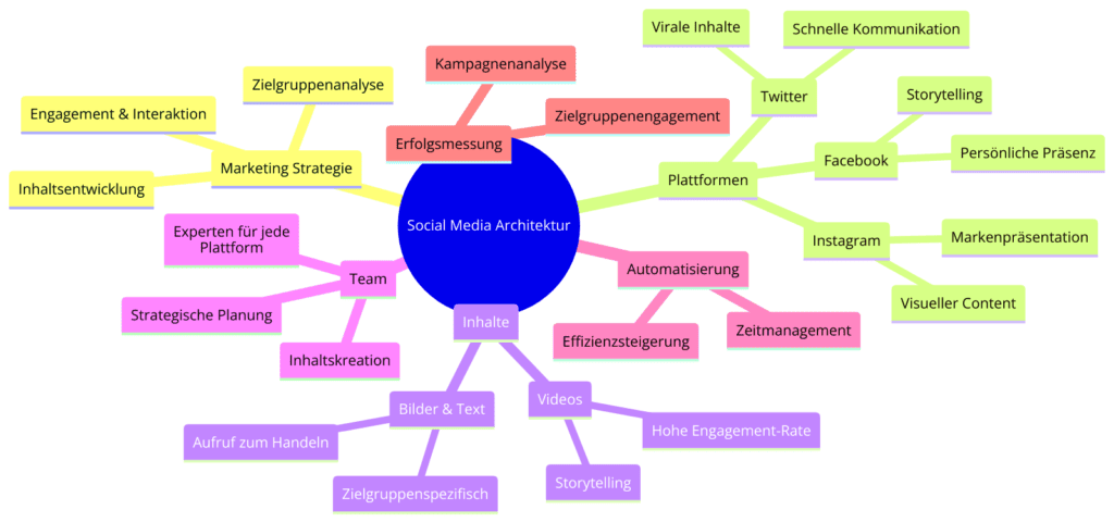 Social Media Kanäle: Das Diagramm ist eine Mindmap, die die verschiedenen Aspekte der Social Media Architektur visualisiert. Im Zentrum steht der Hauptknoten "Social Media Architektur", von dem mehrere Hauptzweige ausgehen, die unterschiedliche Kernkomponenten repräsentieren: Marketing Strategie: Dieser Zweig teilt sich in "Zielgruppenanalyse", "Inhaltsentwicklung" und "Engagement & Interaktion". Plattformen: Hier werden drei Haupt-Social-Media-Plattformen aufgeführt: "Facebook", "Twitter" und "Instagram". Jede Plattform hat spezifische Unterpunkte, wie "Persönliche Präsenz" und "Storytelling" für Facebook, "Virale Inhalte" und "Schnelle Kommunikation" für Twitter sowie "Visueller Content" und "Markenpräsentation" für Instagram. Inhalte: Dieser Ast beschäftigt sich mit den Arten von Inhalten, die in sozialen Medien verwendet werden, einschließlich "Videos" mit hoher Engagement-Rate und "Bilder & Text", die zielgruppenspezifisch sind und oft einen "Aufruf zum Handeln" beinhalten. Team: Dieser Zweig hebt die Notwendigkeit eines spezialisierten Teams hervor, das aus "Experten für jede Plattform", "Inhaltskreation" und "Strategische Planung" besteht. Automatisierung: Hier wird auf die "Effizienzsteigerung" und das "Zeitmanagement" eingegangen, welches durch Automatisierung erreicht werden kann. Erfolgsmessung: Der letzte Hauptzweig befasst sich mit "Zielgruppenengagement" und "Kampagnenanalyse" als Methoden zur Bewertung des Erfolgs von Social Media Marketing. Die Farbgebung und die Verzweigungen unterstützen die Unterscheidung zwischen den verschiedenen Bereichen und zeigen auf, wie sie alle auf die zentrale Idee der Social Media Architektur zurückführen.