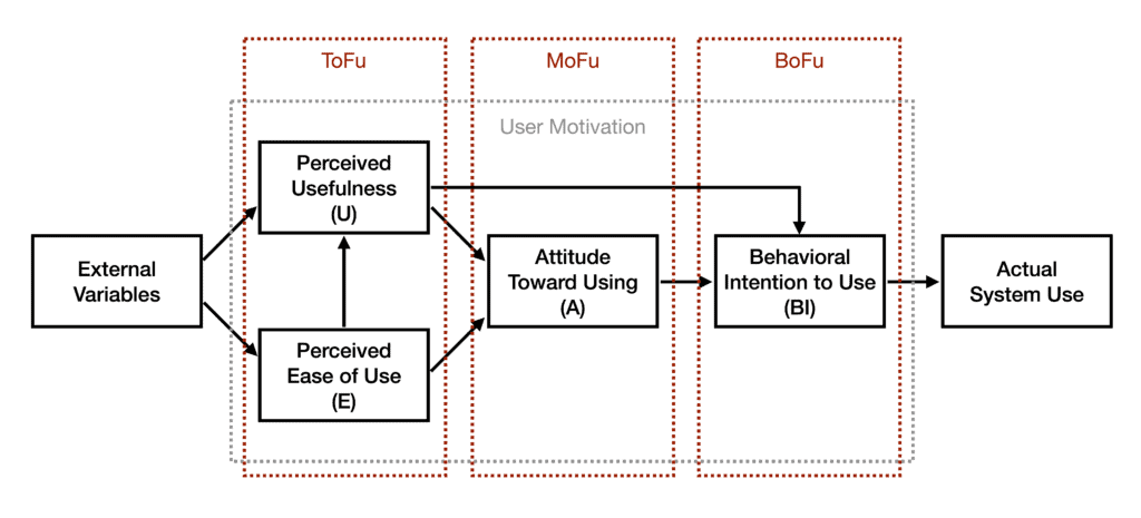Technology Acceptance Model (TAM) mit Funnel