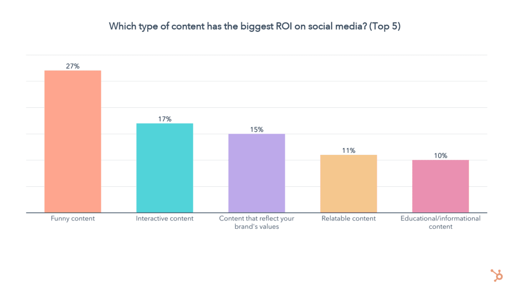 The HubSpot Blogs 2022 Social Media Marketing Trends Report