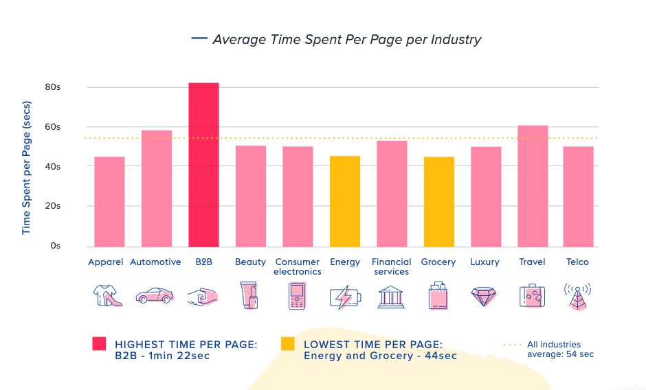 User Experience - What Is a Good Average Time Spent On a Website