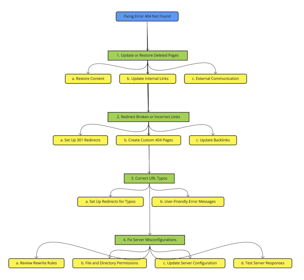 Diagramm fuer die Behebung von Error 404 Not Found e1735264606860