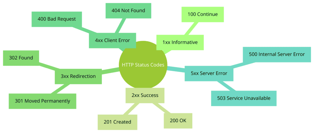 HTTP Status Code: Das Diagramm ist eine Mindmap, die die Klassifizierung der HTTP-Statuscodes in fünf Hauptkategorien darstellt: 1. 1xx Informative: Diese Kategorie ist durch den Statuscode 100 Continue repräsentiert, der anzeigt, dass der Server den Anfang der Anfrage erhalten hat und der Client mit der Anfrage fortfahren kann. 2. 2xx Success: Diese erfolgreiche Kategorie zeigt an, dass die Anfrage erfolgreich verarbeitet wurde, mit Beispielen wie 200 OK für eine erfolgreiche Standardantwort und 201 Created für eine Anfrage, die zur Erstellung einer neuen Ressource geführt hat. 3. 3xx Redirection: Diese Kategorie umfasst Weiterleitungscodes wie 301 Moved Permanently, welcher anzeigt, dass die Ressource dauerhaft an eine neue URL verschoben wurde, und 302 Found, was bedeutet, dass die Ressource vorübergehend an einen anderen Ort verschoben wurde. 4. 4xx Client Error: Diese Kategorie stellt Fehler dar, die durch Probleme auf der Clientseite verursacht wurden, wie 400 Bad Request für eine unverständliche Anfrage und 404 Not Found für den Fall, dass die angeforderte Ressource auf dem Server nicht gefunden werden konnte. 5. 5xx Server Error: Diese Kategorie repräsentiert Fehler auf der Serverseite. Beispiele hierfür sind 500 Internal Server Error, was auf eine unerwartete Bedingung hinweist, die die Anfragebearbeitung verhindert, und 503 Service Unavailable, was darauf hinweist, dass der Server vorübergehend überlastet ist oder sich in Wartung befindet. Jede Kategorie ist als separate Verzweigung von dem zentralen Knoten "HTTP Status Codes" dargestellt, wobei jede Kategorie ihre eigenen spezifischen Statuscodes als Unterzweige aufweist. Das Design ist klar und übersichtlich, wobei jede Kategorie und jeder Statuscode leicht identifizierbar ist.