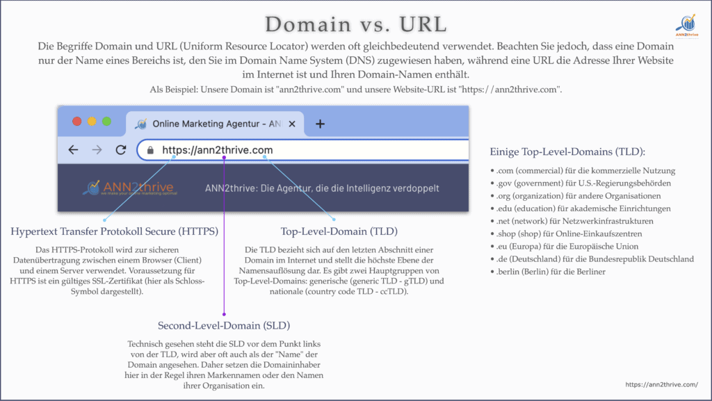 Infografik - Domain vs URL