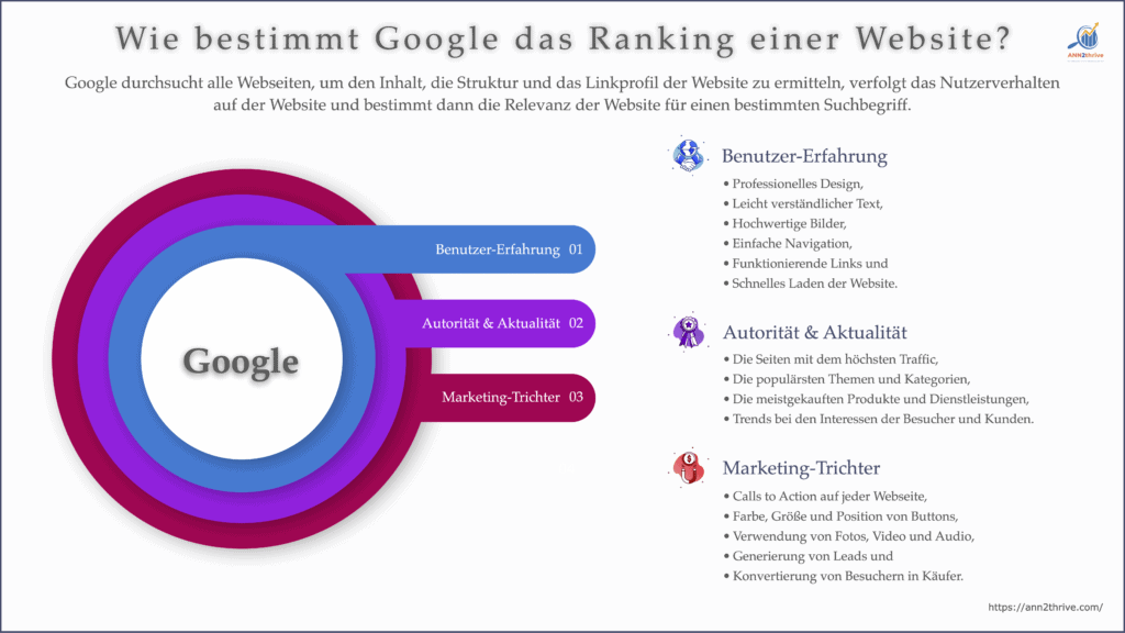 Infografik - Google Ranking