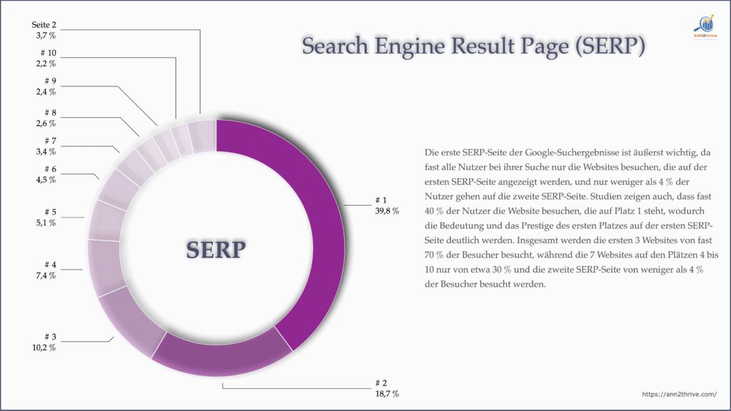 Infografik - Search Engine Result Page (SERP). Search Engine Result Page (SERP). Die erste SERP-Seite der Google-Suchergebnisse ist äußerst wichtig, da fast alle Nutzer bei ihrer Suche nur die Websites besuchen, die auf der ersten SERP-Seite angezeigt werden, und nur weniger als 4 % der Nutzer gehen auf die zweite SERP-Seite. Studien zeigen auch, dass fast 40 % der Nutzer die Website besuchen, die auf Platz 1 steht, wodurch die Bedeutung und das Prestige des ersten Platzes auf der ersten SERP-Seite deutlich werden. Insgesamt werden die ersten 3 Websites von fast 70 % der Besucher besucht, während die 7 Websites auf den Plätzen 4 bis 10 nur von etwa 30 % und die zweite SERP-Seite von weniger als 4 % der Besucher besucht werden. https://ann2thrive.com/