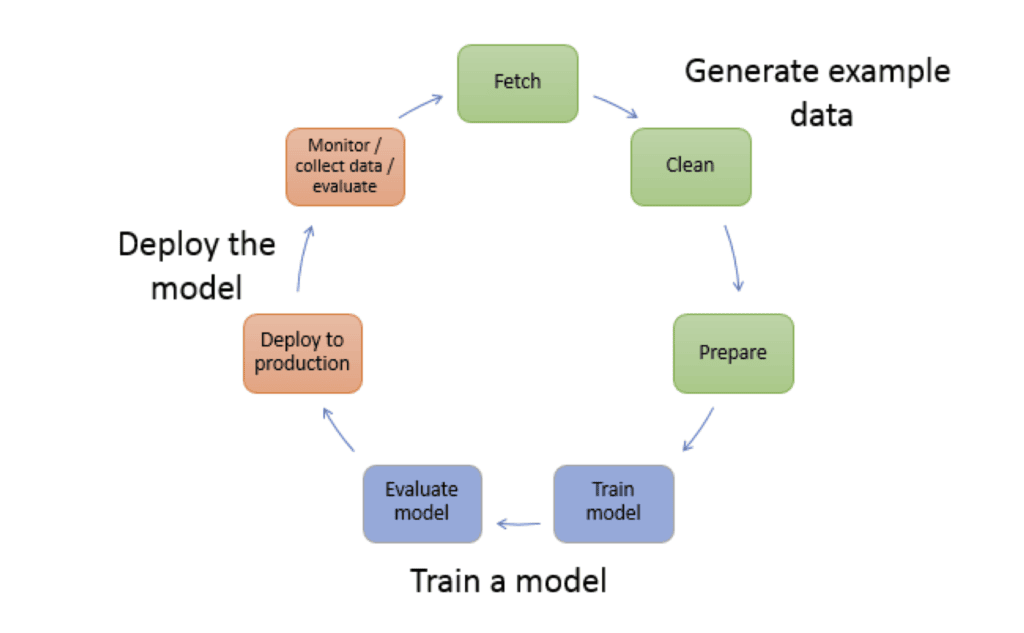 Das Diagramm veranschaulicht den typischen Arbeitsablauf für die Erstellung eines maschinellen Lernmodells mit Amazon SageMaker.