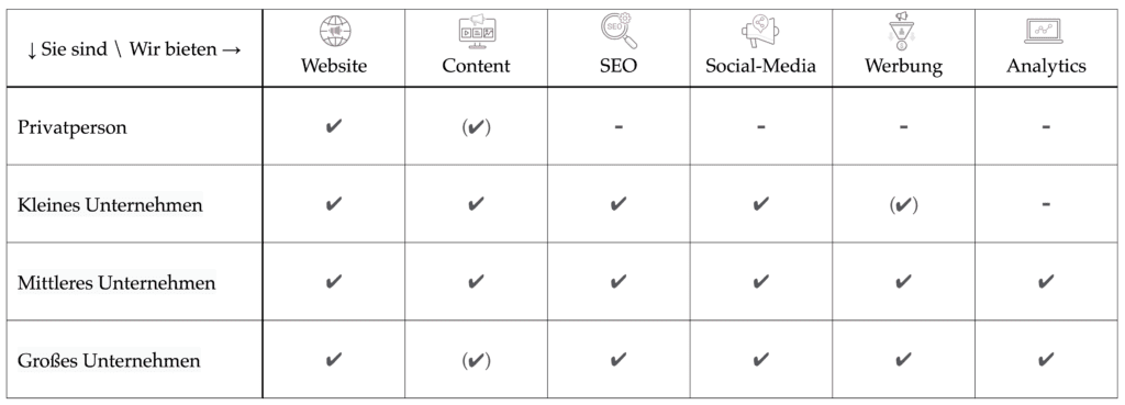 ANN2thrive Online MArketing Agentur Leistungstabelle